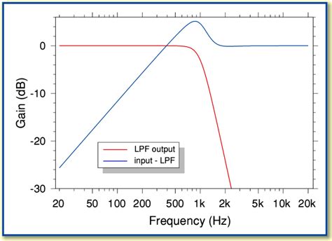 Combining Low Pass And High Pass Filters For Biamping