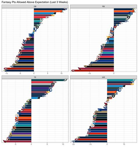 This breakdown explains how to use fantasy footballers defense rankings 12