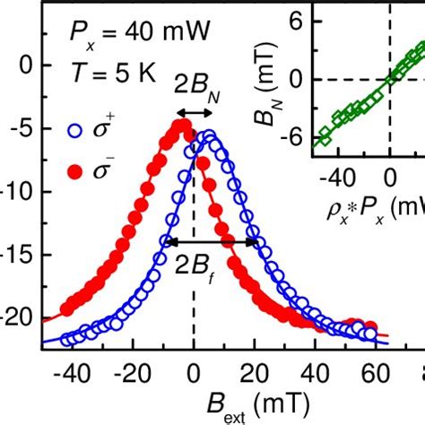 Color online Dependence of ρc on Bext for σ and σ polarized CW