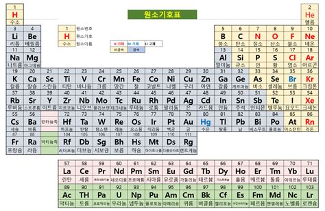 원소 기호표 이해하기 - 작은조각