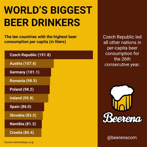 World S Biggest Beer Drinkers Beerena