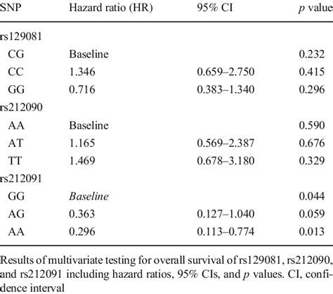 Multivariate Analysis Overall Survival Download Scientific Diagram