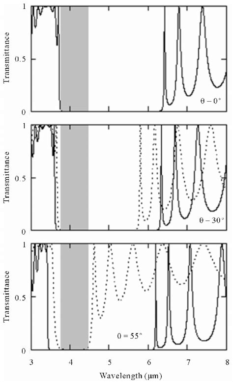 Transmission Spectra For Te Solid And Tm Polarization Dashed At 300