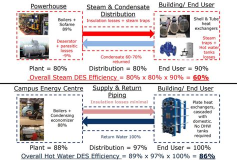 System Efficiency Improvements Predicted From Steam To Hot Water