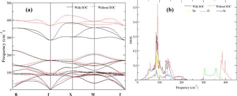 The Plot Of A Phonon Dispersion Curve PDC And B Partial Density