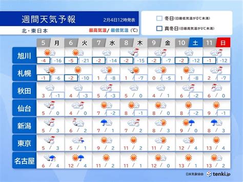 週間天気 週明けに再び南岸低気圧 広く雨や雪 東京23区も5センチ程度の積雪か気象予報士 佐藤 匠 2024年02月04日 日本気象