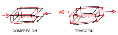 El Esfuerzo Normal En Estructuras E Struc