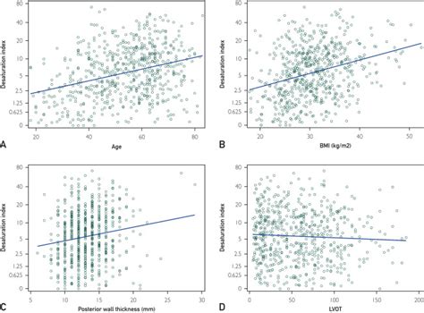 Sleep Disordered Breathing and Mortality in Patients With Hypertrophic ...