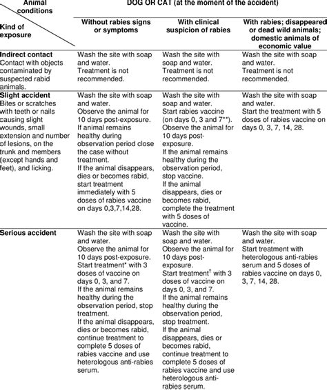 Post Exposure Rabies Treatment Download Table