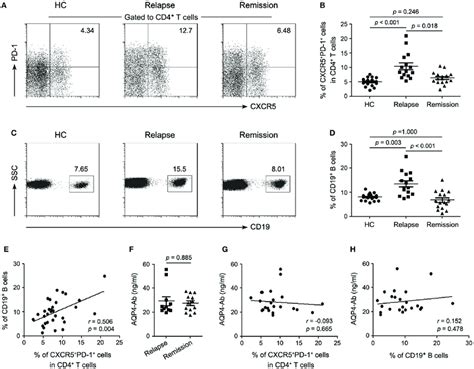 Frequencies Of Circulating T Follicular Helper Ctfh Cells And