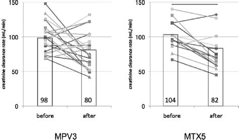 Comparison Of Creatinine Clearance Rate At Before And After