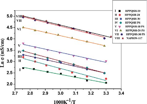 Arrhenius Type Temperature Dependent Proton Conductivity S Behaviour Download Scientific