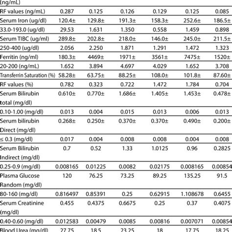 Analysis Of Hematological Parameters Among β Thalassemia Major Patients