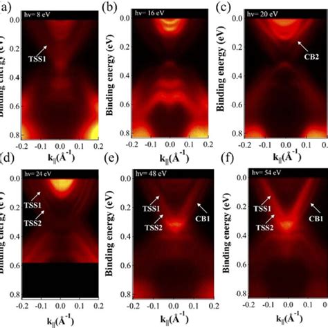 Surface Electronic Band Structure Of Mnbi 2 Te 4 Bi 2 Te 3 N