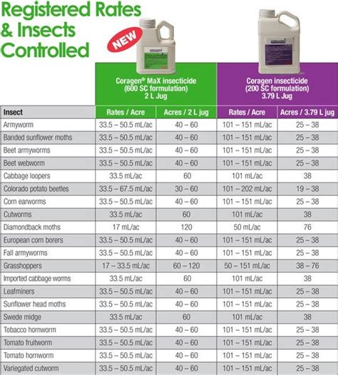 Coragen® Max Insecticide West Veg And Potatoes Fmc Ag Ca