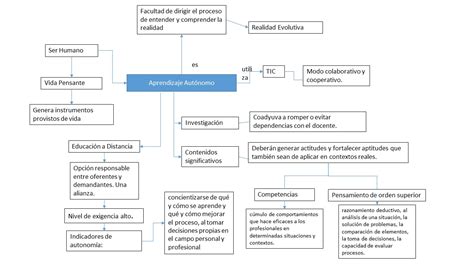 La Travesía del Estudio en la UnADM Mapa Conceptual APRENDIZAJE AUTÓNOMO