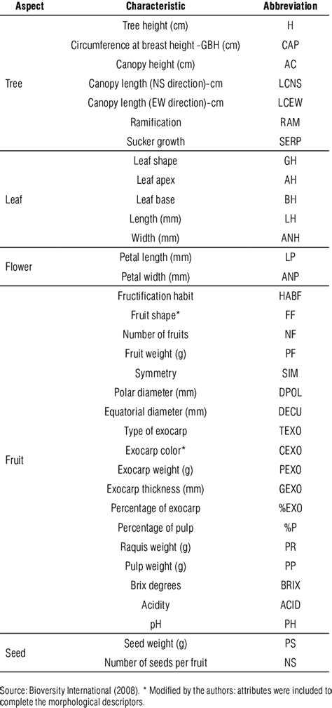 Plant Descriptors Used For The Morphological Evaluation Of The In Situ