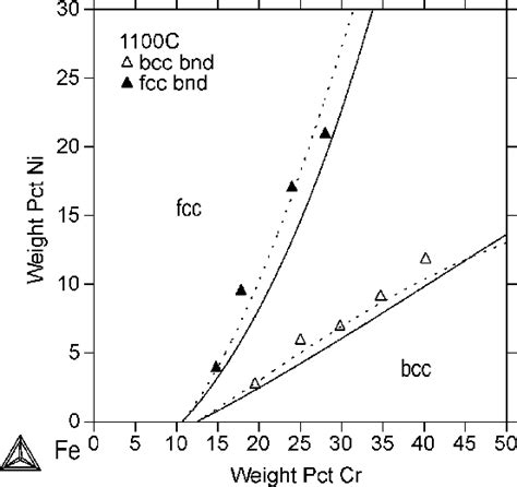 The Calculated Isothermal Section Of The Fe Cr Ni System At 1100