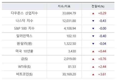 뉴욕증시 물가지표 발표 앞두고 혼조 마감다우 029↑ 출근전 꼭 글로벌브리핑 네이트 뉴스