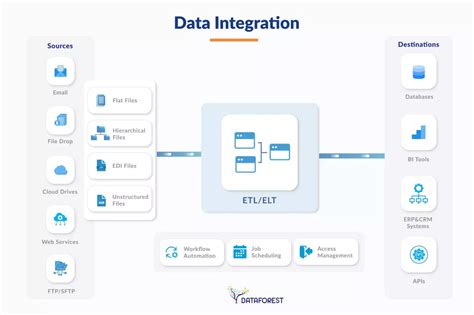 Data Integration Process A Step By Step Journey Guide