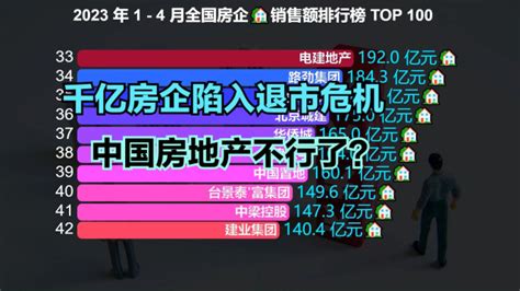 千亿房企陷入退市危机！1 4月全国房企销售额100强，仅6个超千亿 腾讯视频