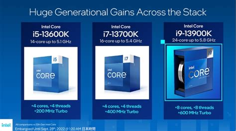 Core I9 13900kの動作クロックは最大58ghz！raptor Lake Sことデスクトップpc向け第13世代coreが発表