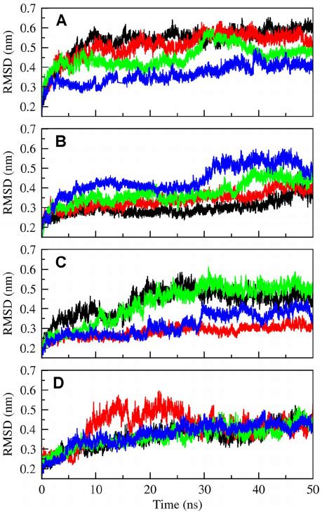 All Atom Root Mean Square Deviation Rmsd Of The Protein Plotted