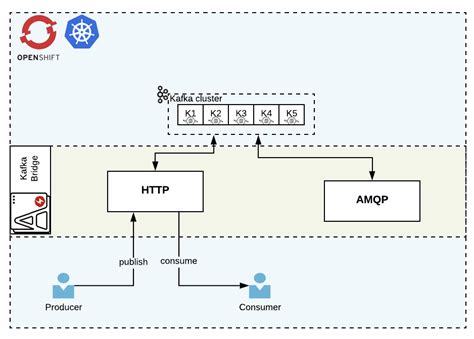 Understanding Red Hat Amq Streams Components For Openshift And