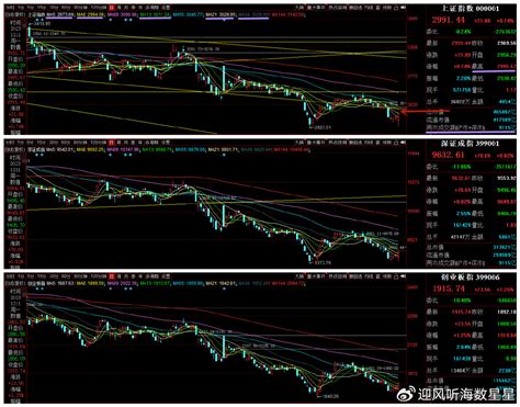 内外因素共振，大盘大幅探底回升v型反转，继续关注3000点处中金在线财经号