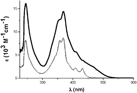 Uvvis Absorption Spectra Chloroform 10 À5 M Of 2 Dotted Line And