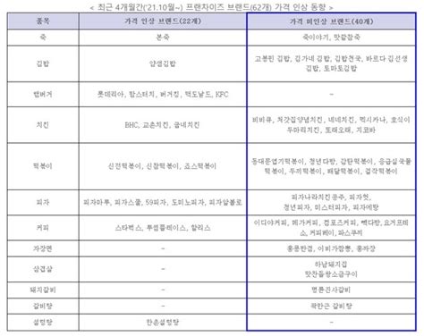 매주 수요일마다 외식 프랜차이즈 가격 동향 공개한달새 16곳 인상