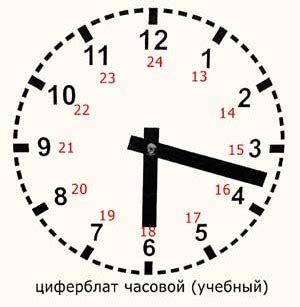 Часовой циферблат
