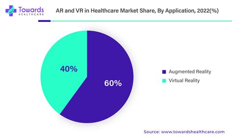 Ar And Vr In Healthcare Market Leads Healthy 24 81 Cagr By 2034