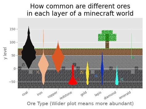 Where is each ore found in a 1.19 minecraft world? | Minecraft infographic, Minecraft, Minecraft ...