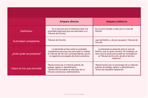 Amparo Directo E Indirecto Cuadro Comparativo Pdf