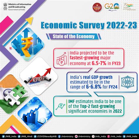 Economic Survey 2023 Chapter Wise Highlights