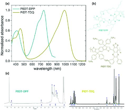 A Absorption Spectra Of The Conjugated Polymers Pbdt Dpp And Pidt Tdq