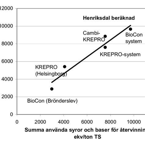 Figur Samband Mellan Anv Nda Ekvivalenter Syra Och Bas Vid