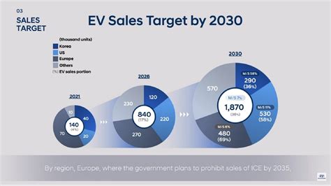 Hyundai Promises New Evs On Ima Platform To Reach Of Global Ev