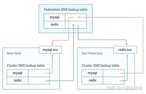 Kubernetes使用集群联邦实现多集群管理 知乎