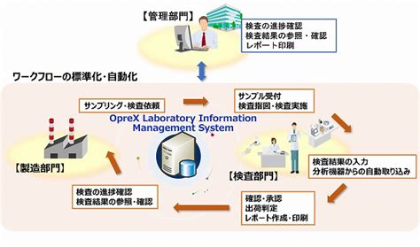 Oprex Laboratory Information Management System導入事例 ～需要が拡大する高品質なセルロース製品を効率的に製造するbracell～ Yokogawa