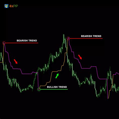 Mt4 Chandelier Exit Indicator 4xpip