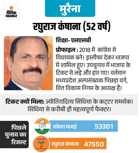 Profile Of Candidates Of Bjp S Second List भाजपा की दूसरी सूची के प्रत्याशियों की प्रोफाइल