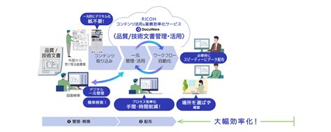 課題解決生産性革新 Ricoh コンテンツ活用and業務効率化サービス ドキュメント管理 ソフトウェア 商品・サービス リコー