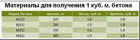 Сколько кг цемента в 1 м3 цемента: Сколько весит 1 м3 цемента?
