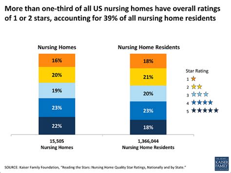 More Than 1 in 3 Nursing Homes Received Relatively Low Overall Ratings ...