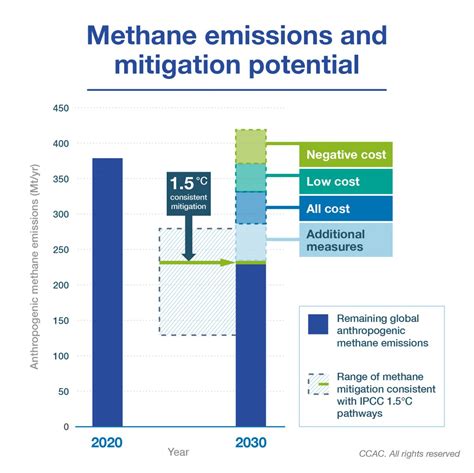 Benefits And Costs Of Mitigating Methane Emissions Climate Clean