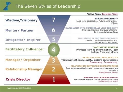 Seven Levels Of Leadership