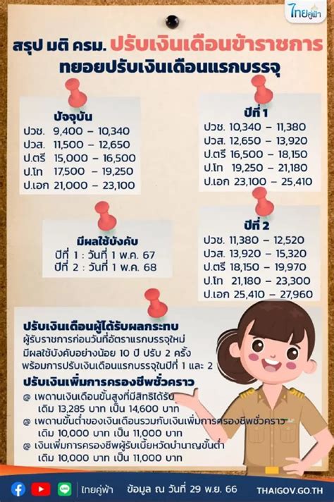 อัปเดตใหม่ปี 67 เงินเดือนข้าราชการ แต่ละวุฒิการศึกษาปรับขึ้นเท่าไหร่ เดลินิวส์