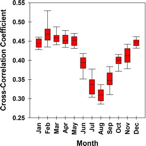 Boxplots of the monthly cross-correlation coefficient based on S1 + RCM ...
